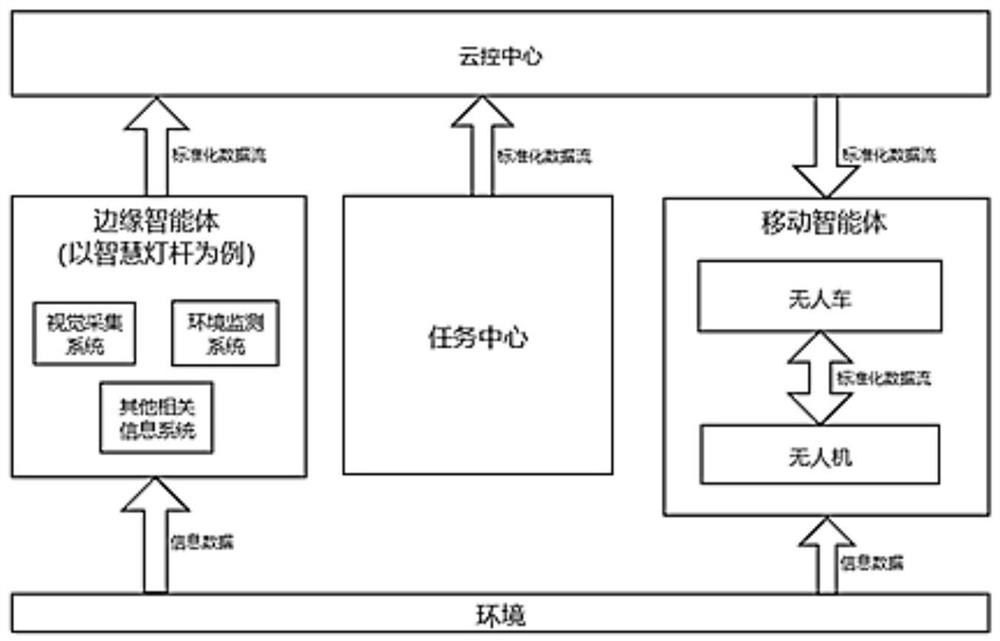 A multi-body Huilian cloud control platform