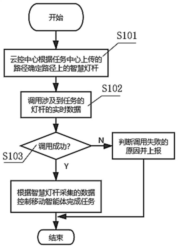 A multi-body Huilian cloud control platform