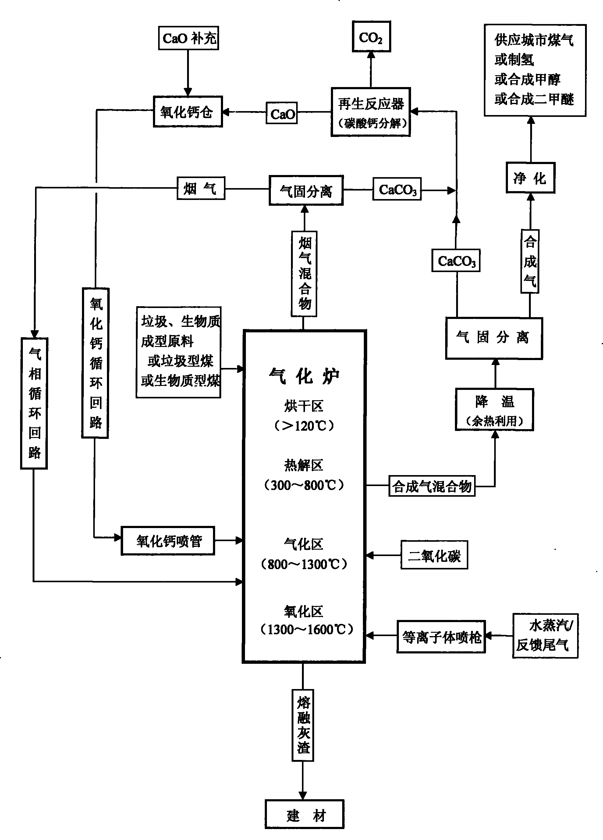 Gasification process for producing synthesis gas from garbage and biomass raw materials