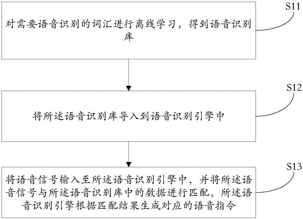 AR interface interaction method based on speech recognition engine and system thereof