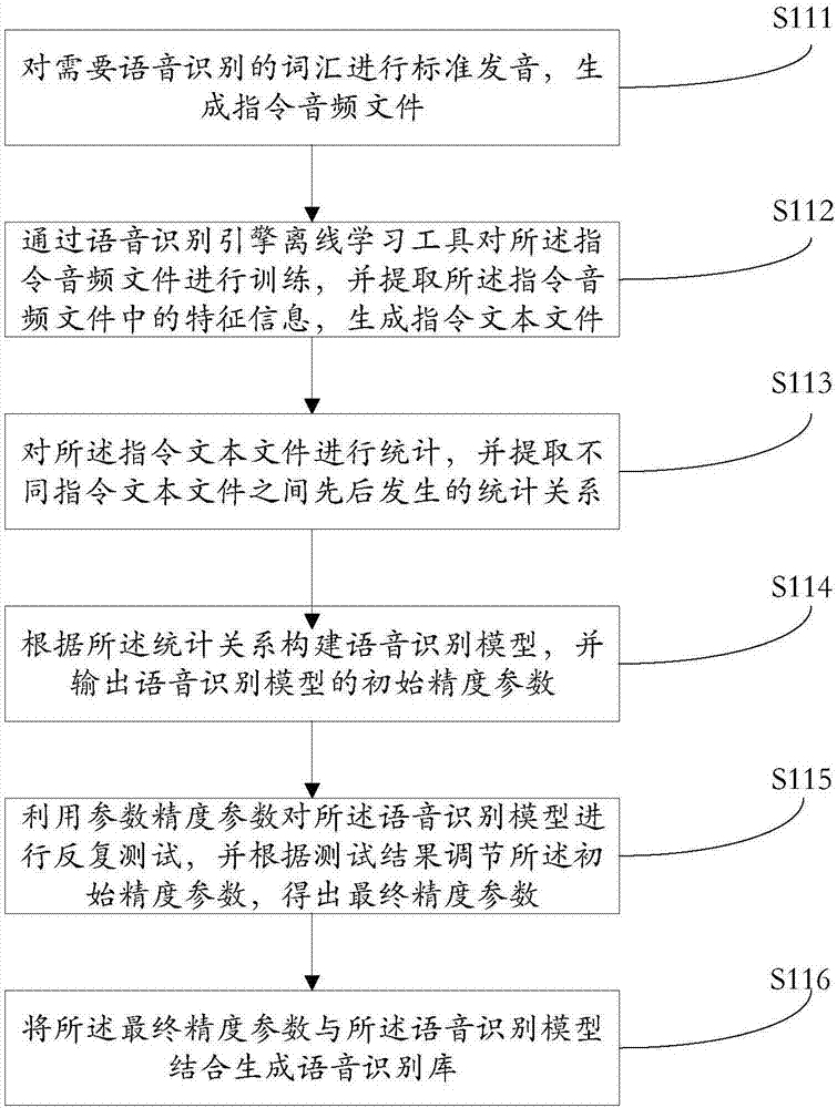 AR interface interaction method based on speech recognition engine and system thereof