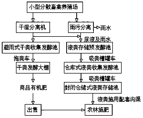 Collection and treatment method for scattered livestock and poultry breeding waste