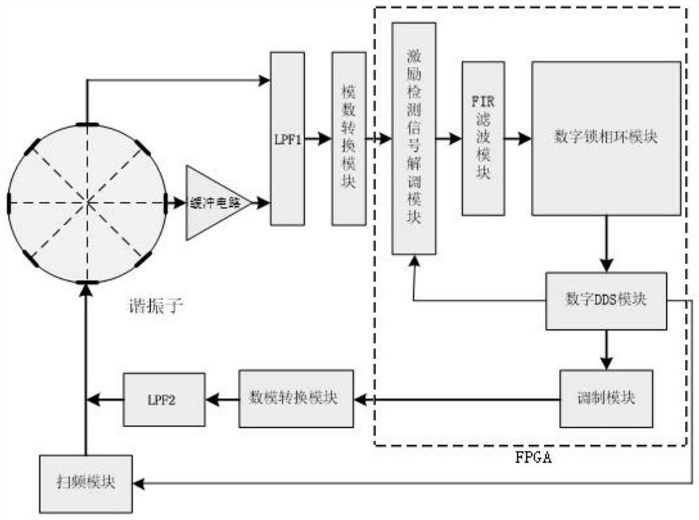 A kind of metal resonant gyroscope rapid start-up system and method