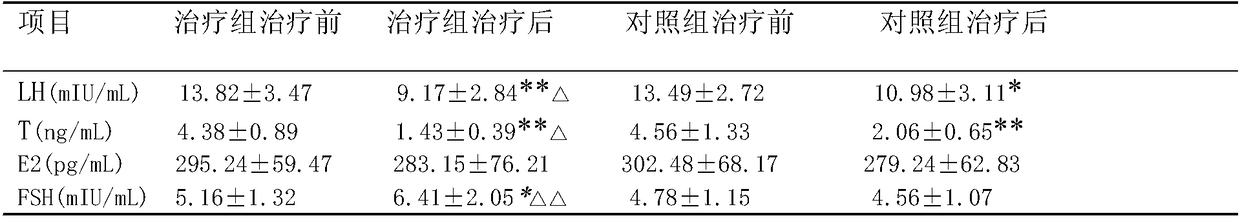 A kind of traditional Chinese medicine composition for treating polycystic ovary syndrome