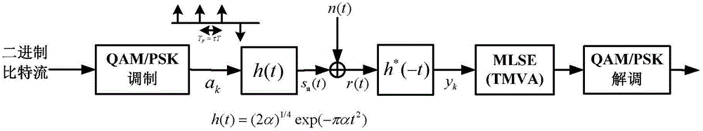Low-complexity super-Nyquist transmission method