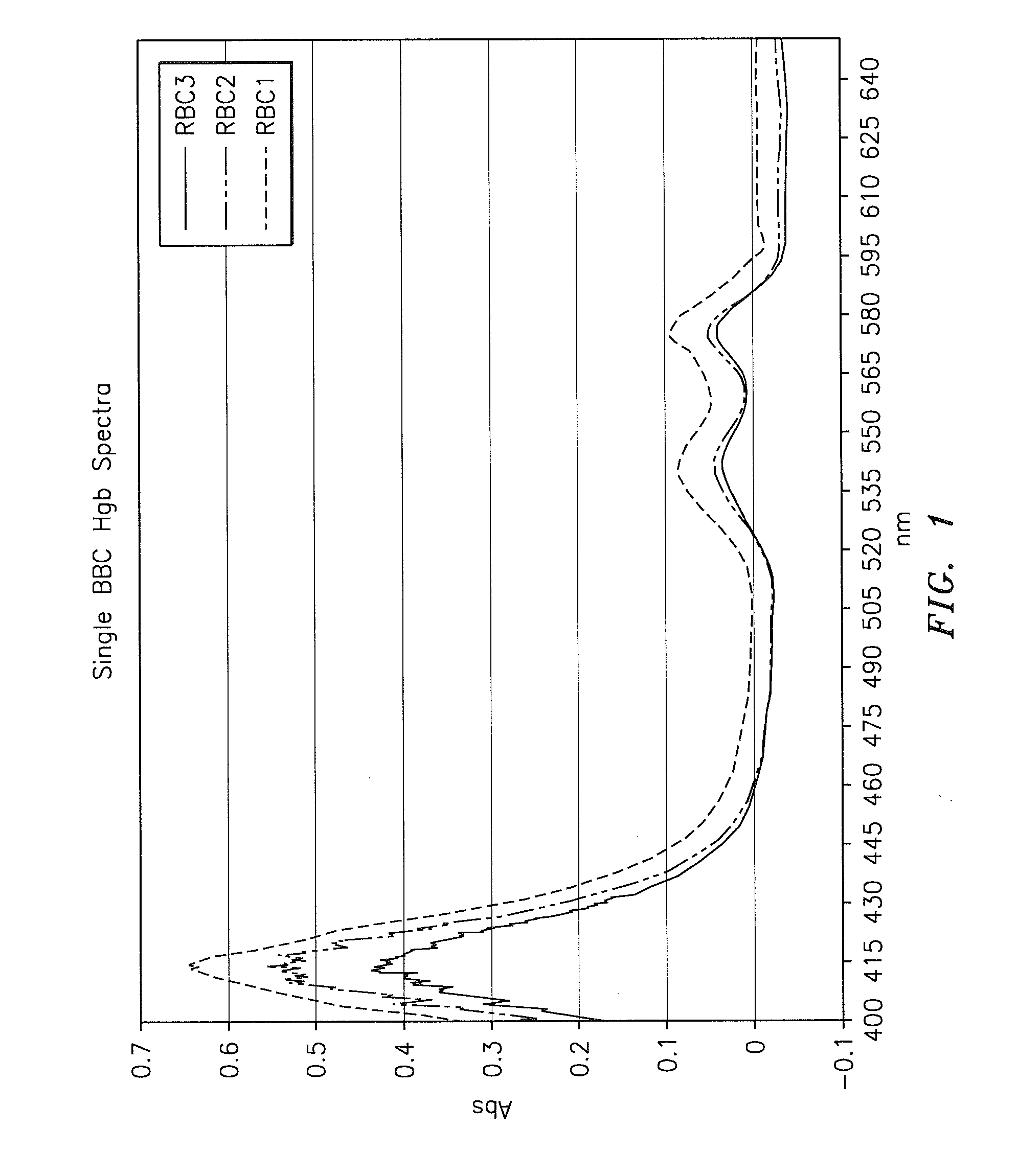 Method and apparatus for determining at least one hemoglobin related parameter of a whole blood sample
