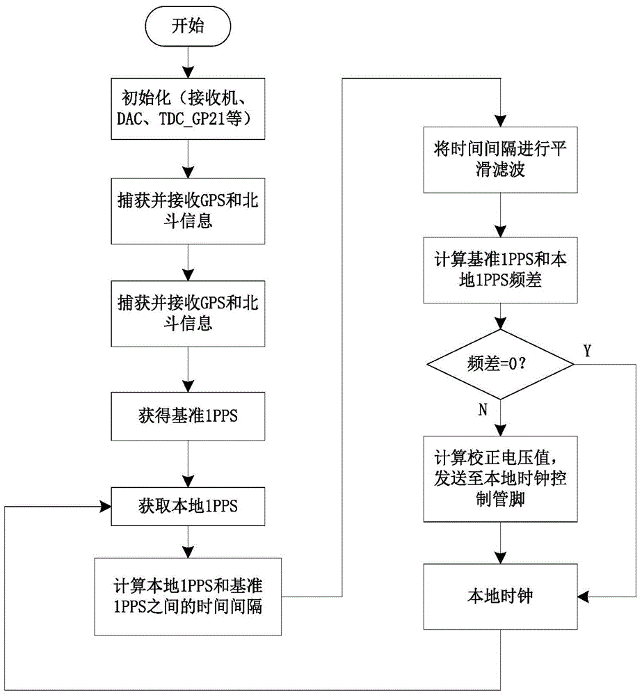 Time calibration method and device