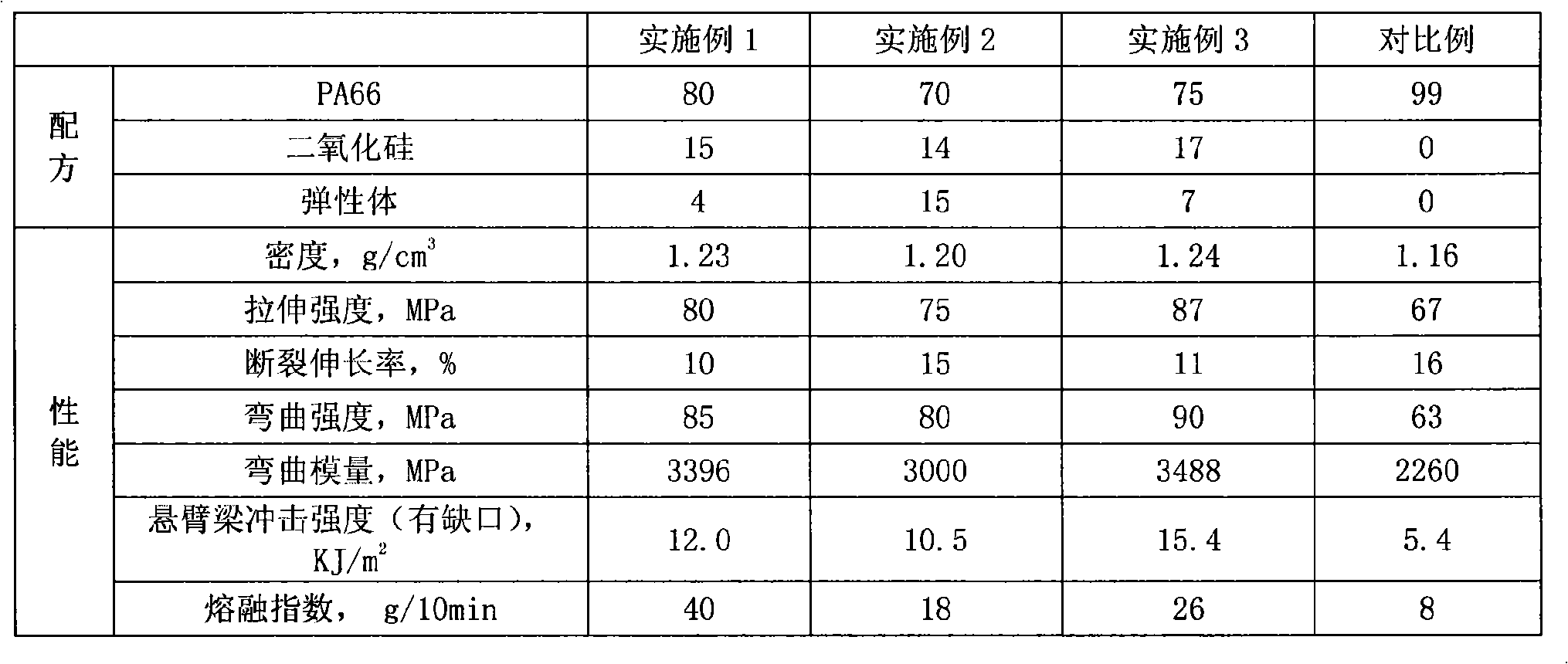 Silicon dioxide reinforced PA66 and preparation thereof