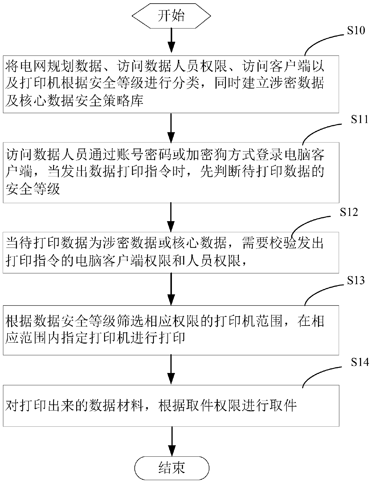 Power grid planning data security printing method and system