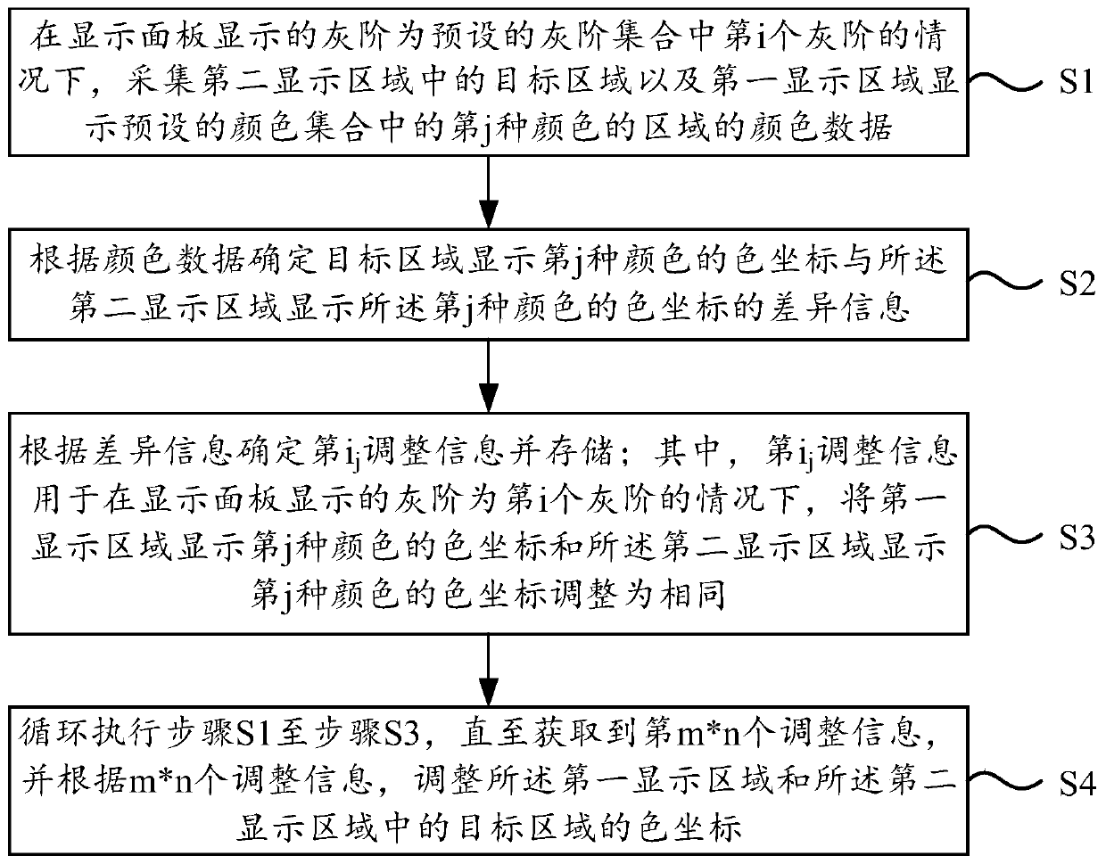 Display control method, difference information determination device and display device