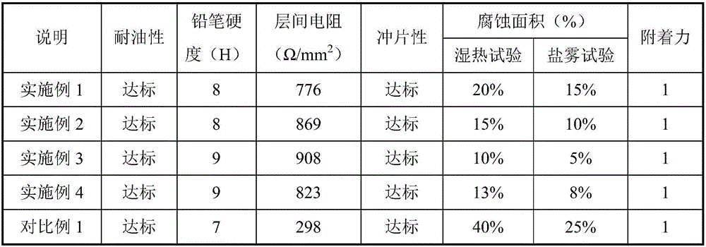 Ultraviolet (UV) curing silicon steel insulating coating and preparation method thereof