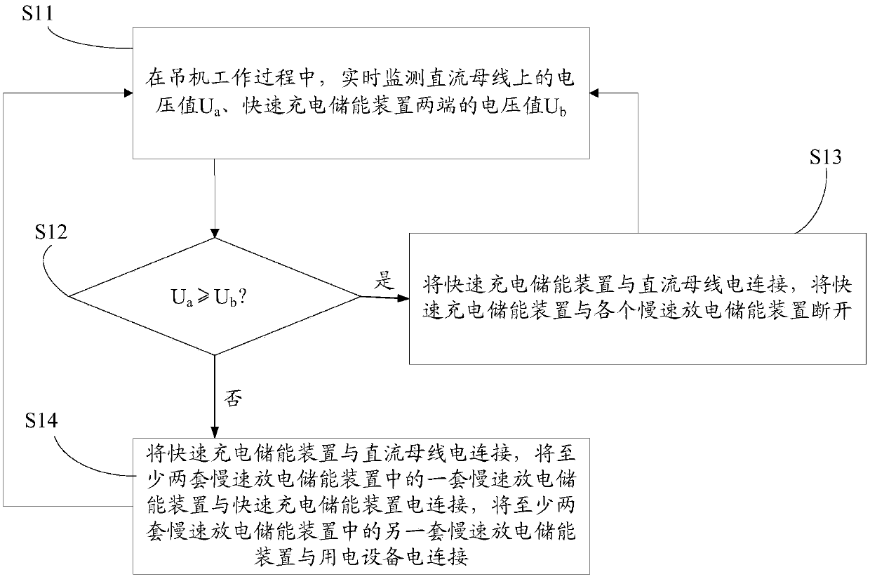 Energy control method and control device for a crane