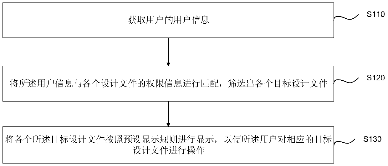 Permission management method, device and system for assembly type design file and storage medium