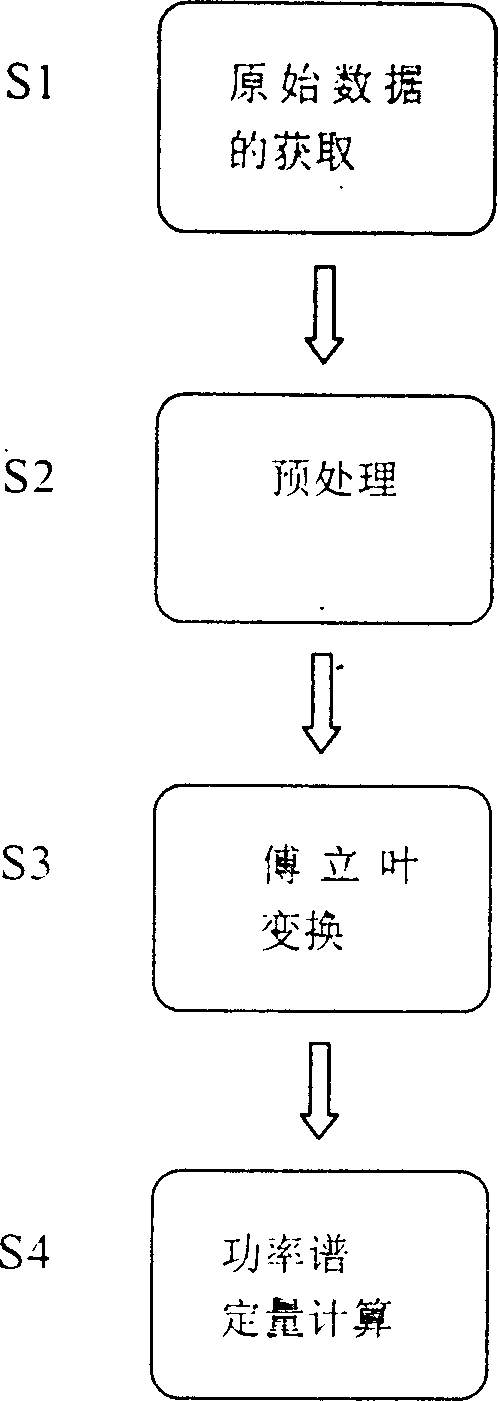 Quantitative analysis method of power spectrum in processing functional magnetic resonance data