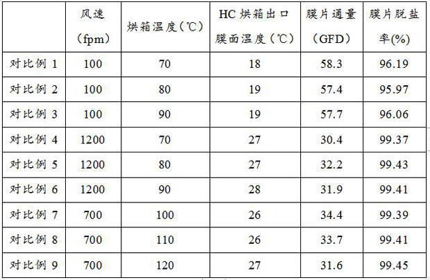 A kind of preparation technology of nanofiltration composite membrane