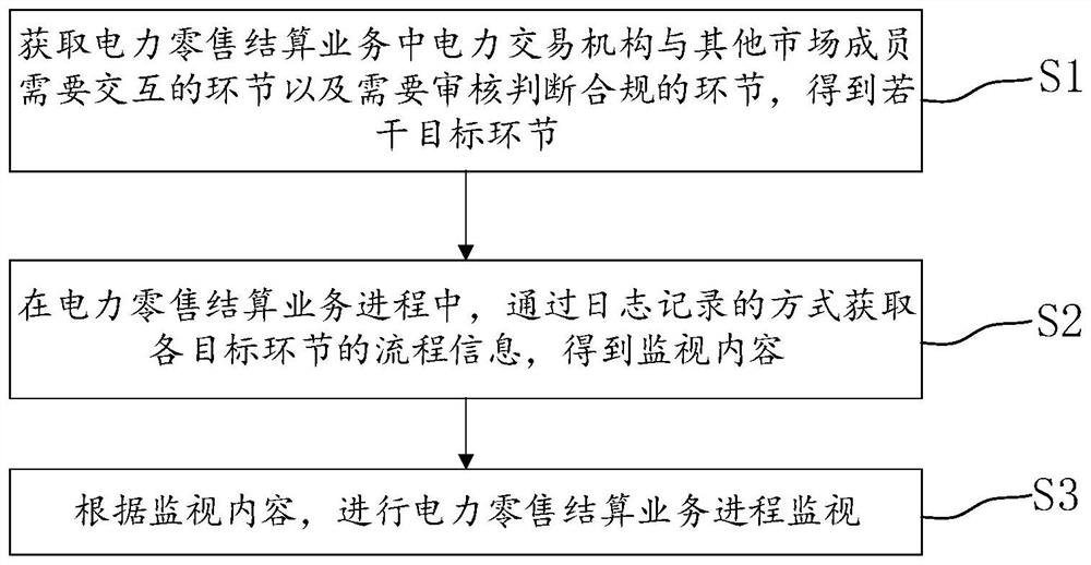 Power retail settlement business process monitoring method, system and device and storage medium