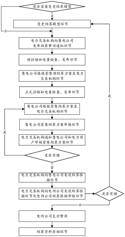 Power retail settlement business process monitoring method, system and device and storage medium