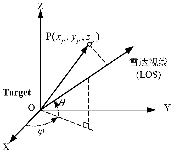 A 3D imaging method for terahertz radar targets based on dual-frequency interference