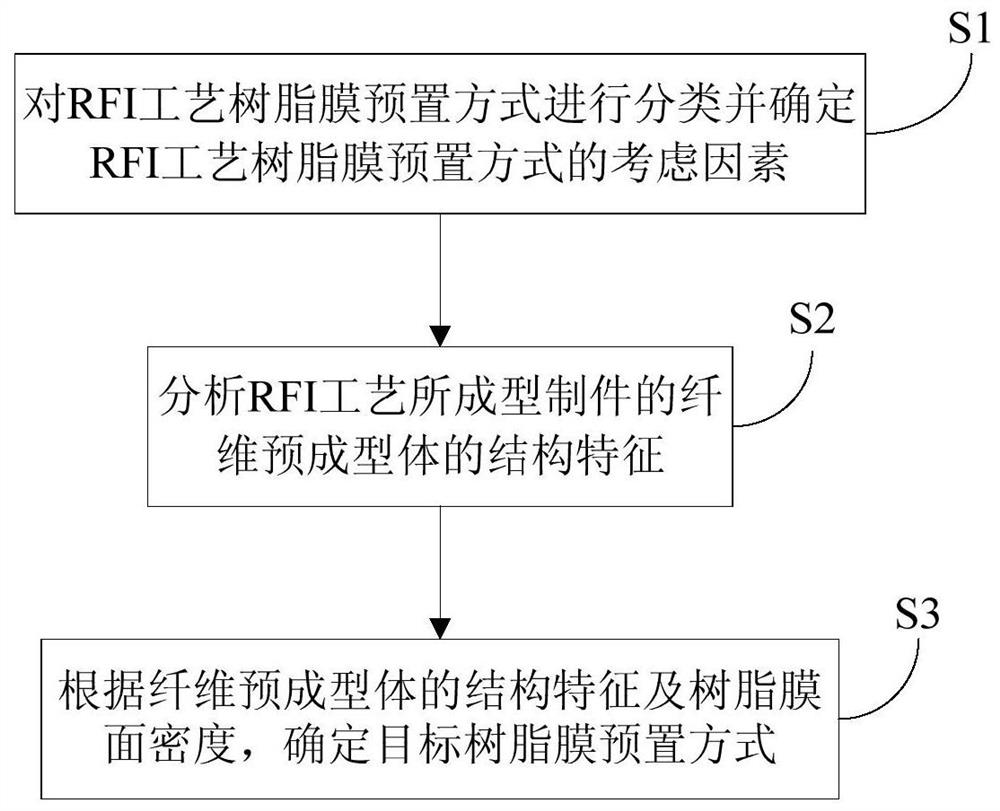 Method for determining preset mode of resin film in RFI process