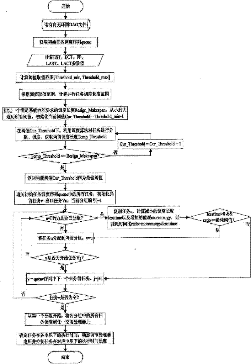 Self-adaptive energy-saving dispatching method in isomorphic cluster system based on dynamic voltage regulation technology