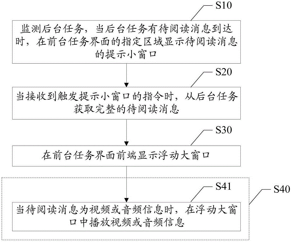 Method and device for displaying background task message