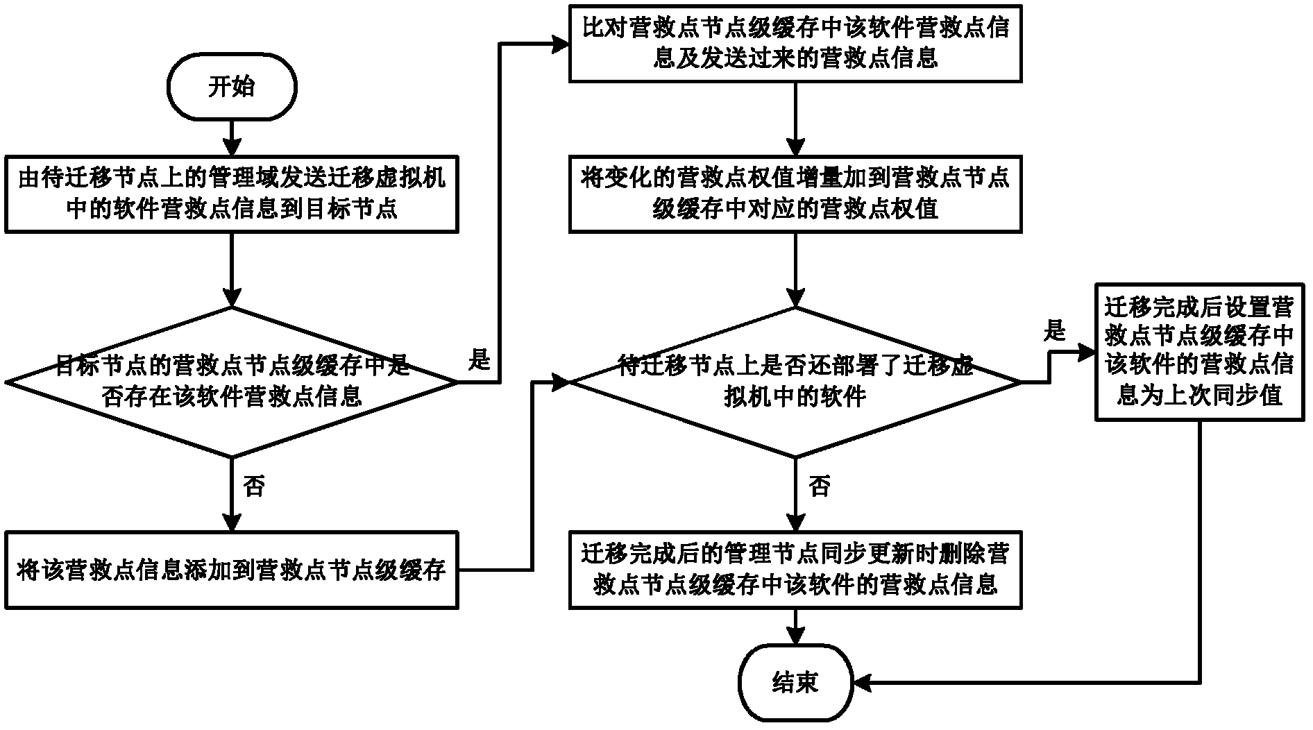 Software fault tolerance method facing cloud platform