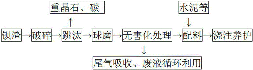 Barium sulfate waste residue comprehensive utilization method and wall filling material