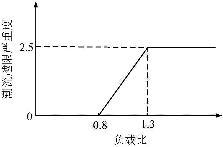 Tie line out-of-limit control analysis method