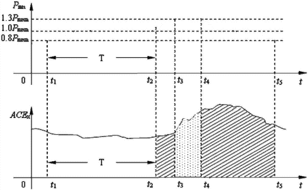 Tie line out-of-limit control analysis method