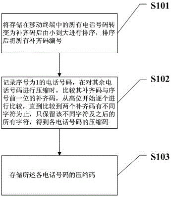 A telephone number compression storage and decompression method and storage system