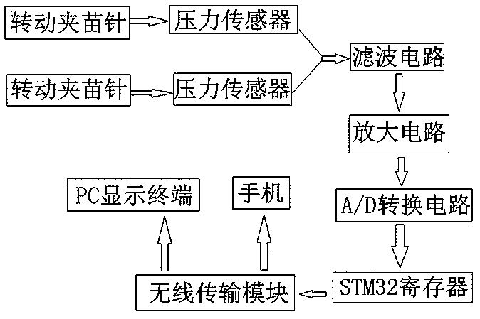 Clamping force detection system of seedling manipulator and detection method using the system