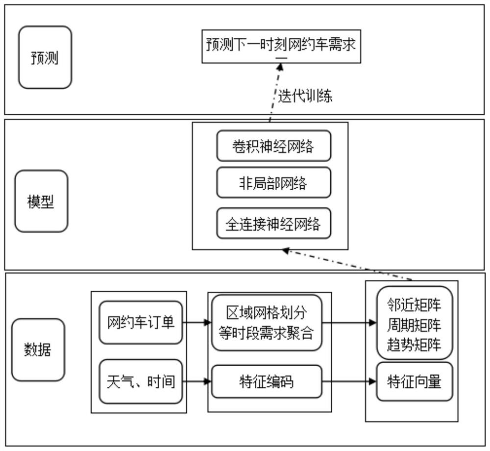 Online car-hailing demand prediction method based on convolutional network and non-local network