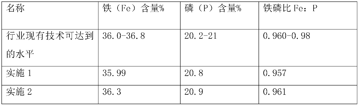 A low-cost high-purity green nanocrystalline battery grade anhydrous fepo  <sub>4</sub> the preparation method of