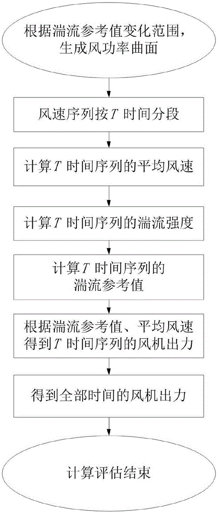 Wind driven generator output evaluation method considering turbulence intensity