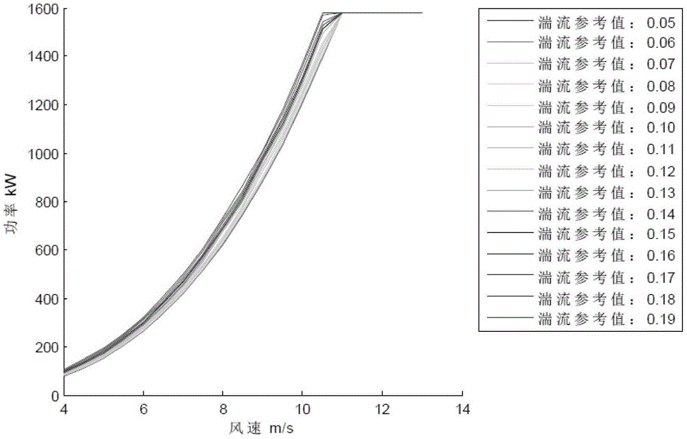 Wind driven generator output evaluation method considering turbulence intensity