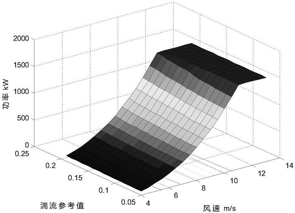 Wind driven generator output evaluation method considering turbulence intensity