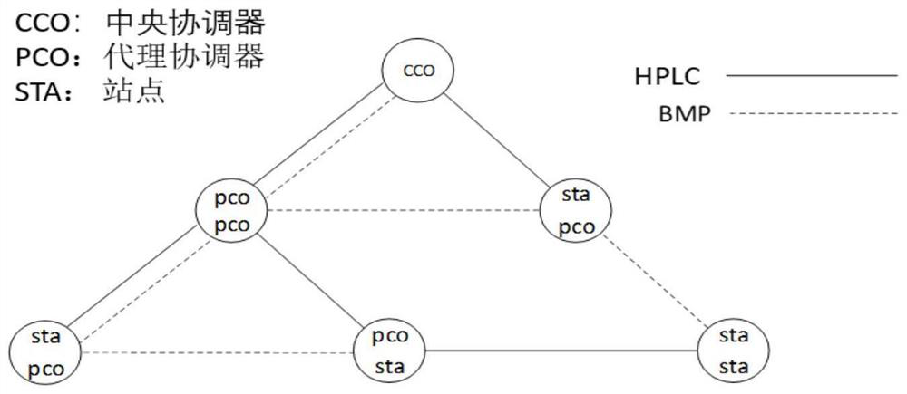 Beacon sharing method based on HPLC and BMP wireless communication dual-mode fusion