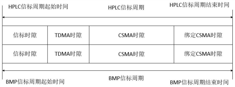 Beacon sharing method based on HPLC and BMP wireless communication dual-mode fusion