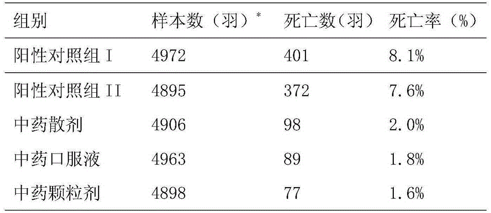 Traditional Chinese medicine composition for preventing and controlling muscular stomach erosion symptoms of poultry