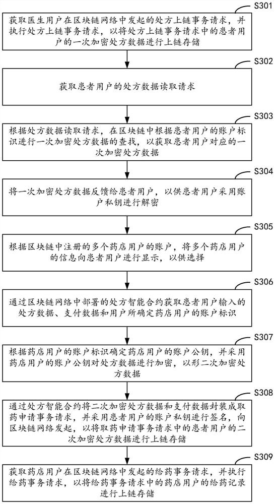 Prescription data processing method and device based on block chain, equipment and medium