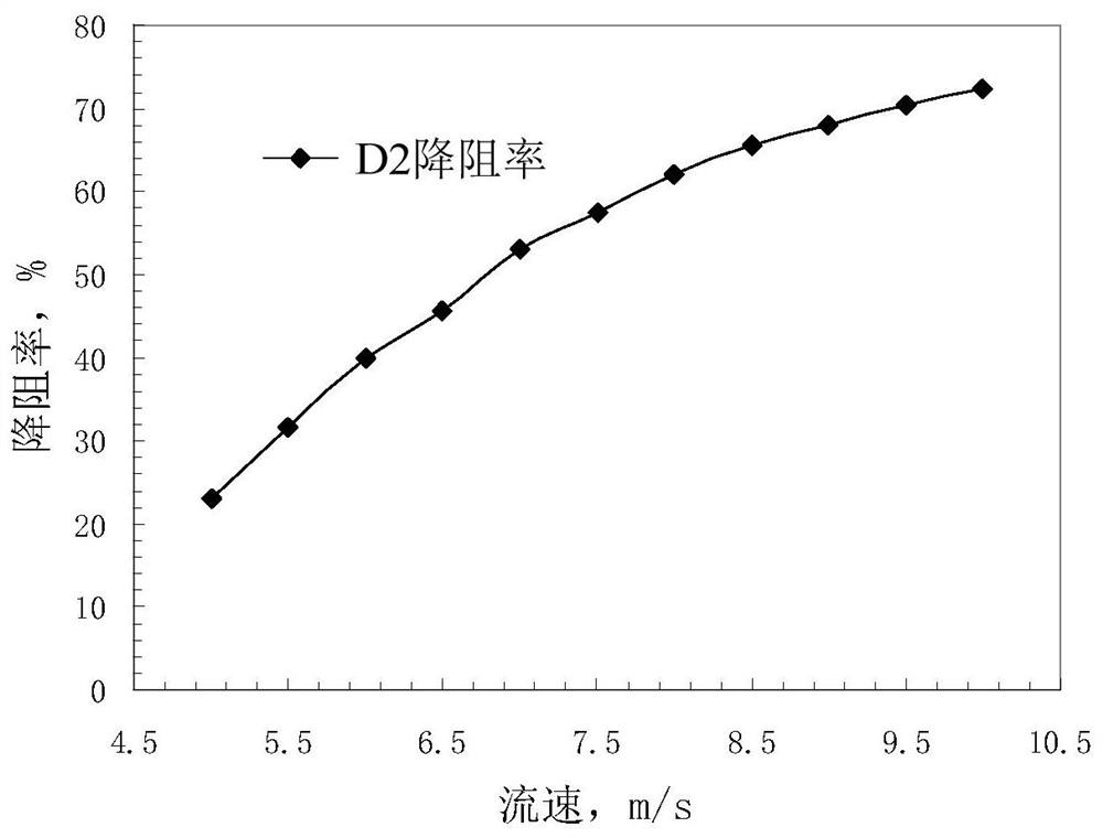 Resistance reducing agent and preparation method thereof