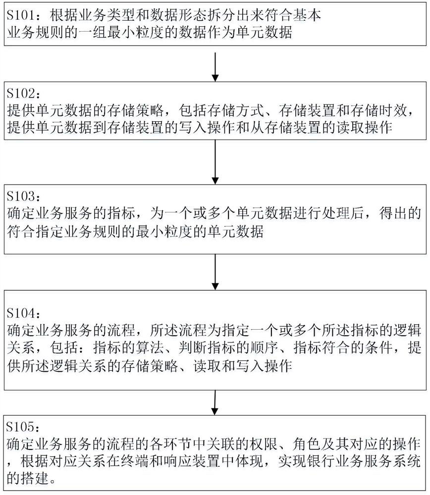 Method and device for building banking business service system