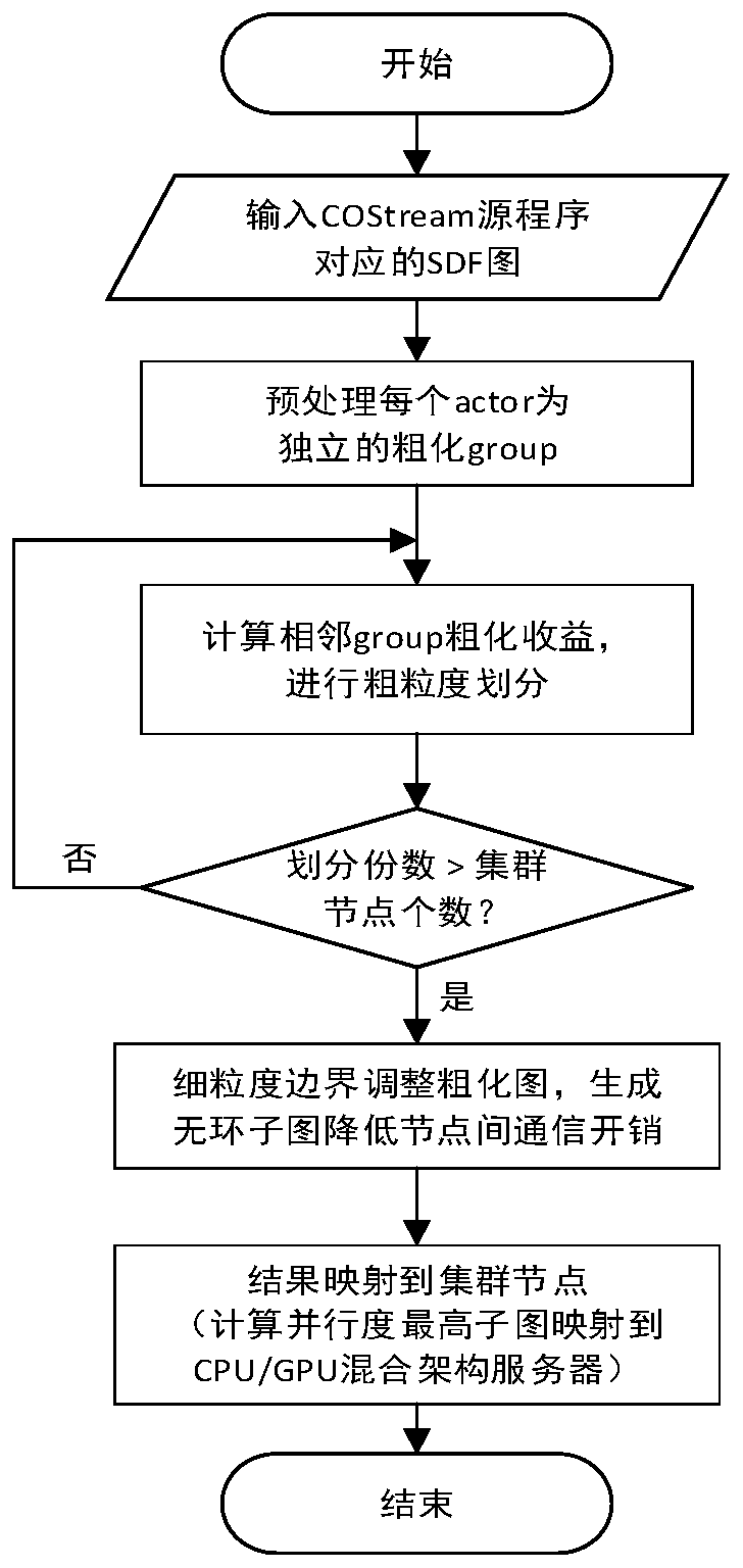 A data flow programming method and system for cpu/gpu heterogeneous clusters