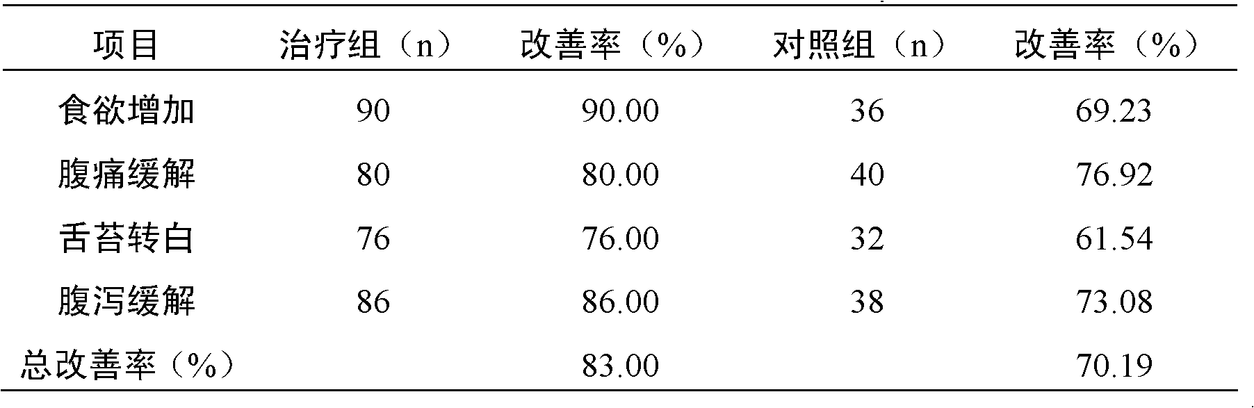 Chinese medicinal composition for improving appetite and promoting digestion