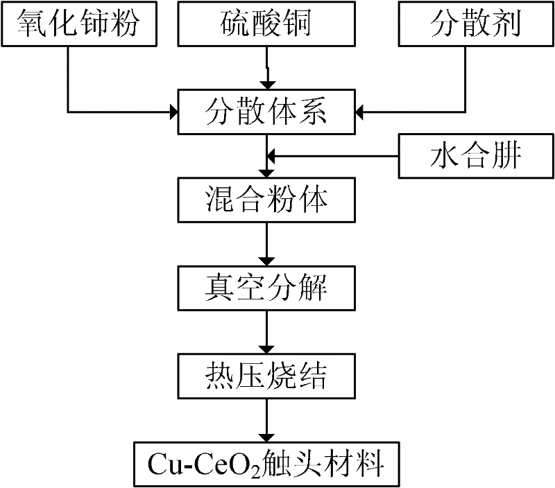 Cu-CeO2 contact material and preparation method thereof