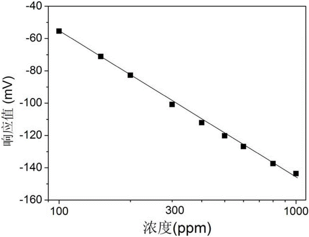 Potentiometric hydrogen sensor using strontium and iron-doped lanthanum chromate as sensitive electrode and manufacturing method of potentiometric hydrogen sensor