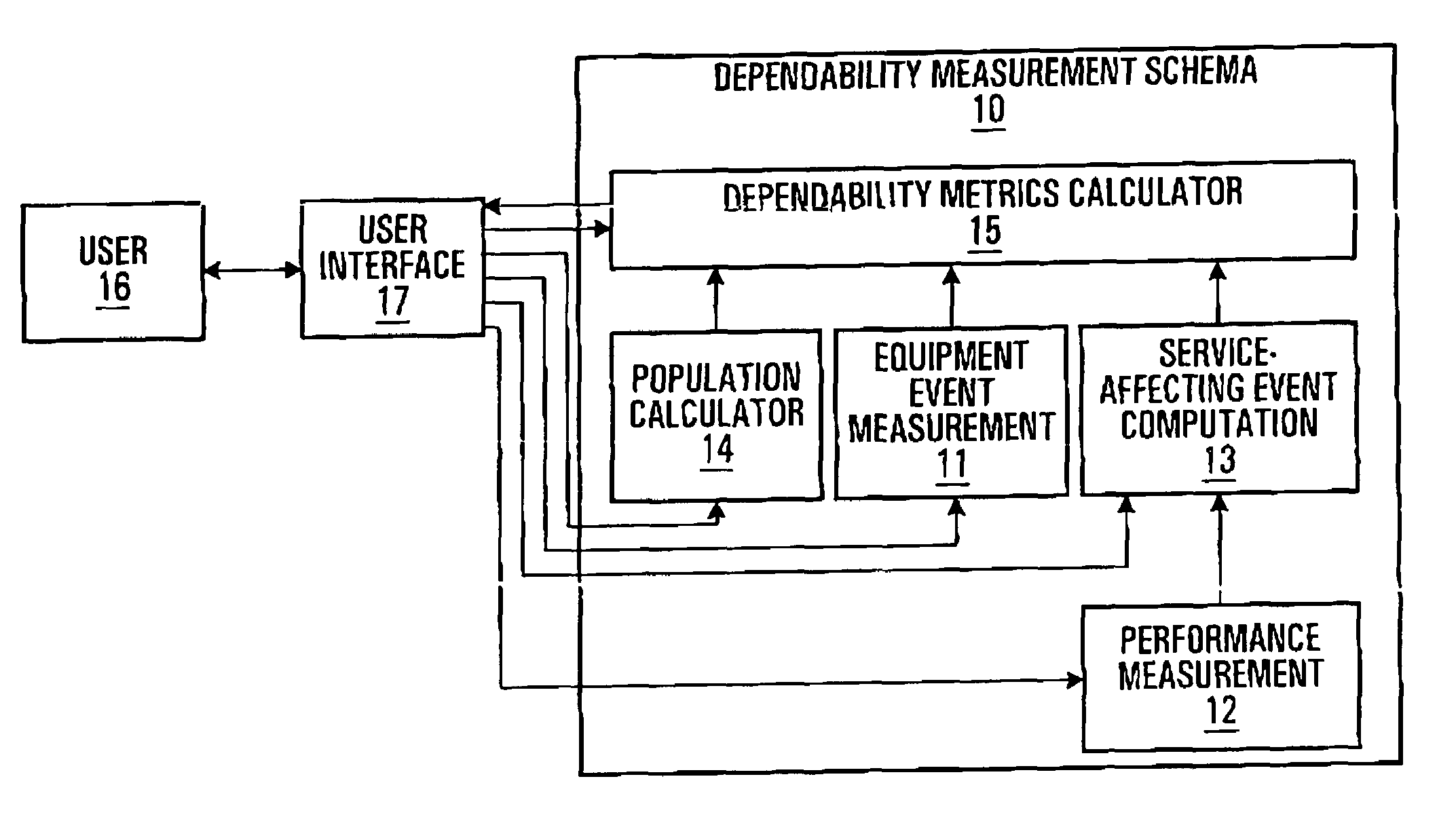 Dependability measurement schema for communication networks
