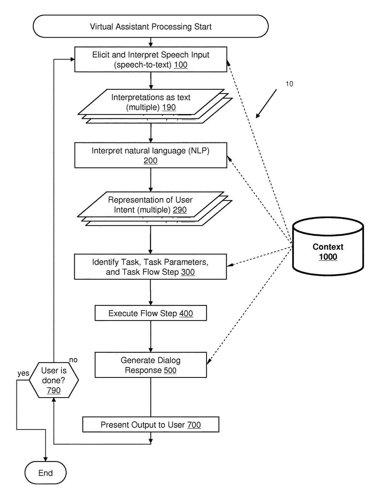 Using context information to facilitate processing of commands in a virtual assistant