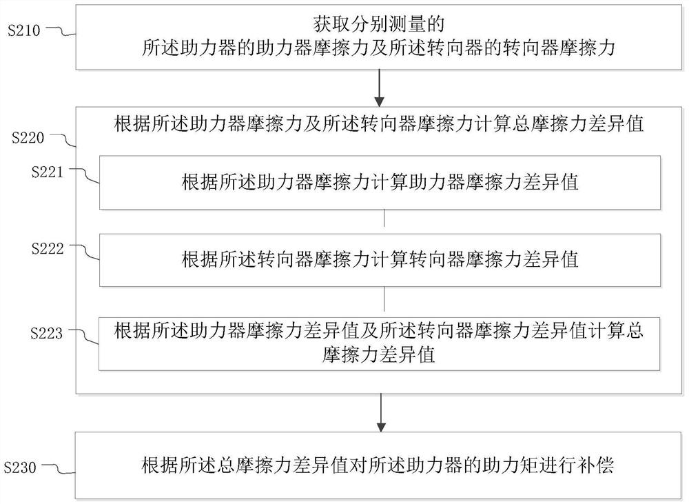 Electric power steering system and friction compensation method, device, equipment, medium