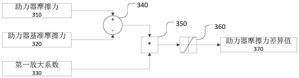 Electric power steering system and friction compensation method, device, equipment, medium